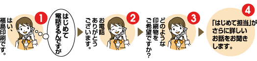 �d�b�ł̂��₢���킹���@�@1.�u�͂��A��������ł��v�u�͂��߂ēd�b�����ł����v�@2.�u���d�b���肪�Ƃ��������܂��v�@3.�u�ǂ̂悤�Ȉ����������]�ł����H�v�@4.�u�͂��߂ĒS��������ɏڂ������b�������������܂��v